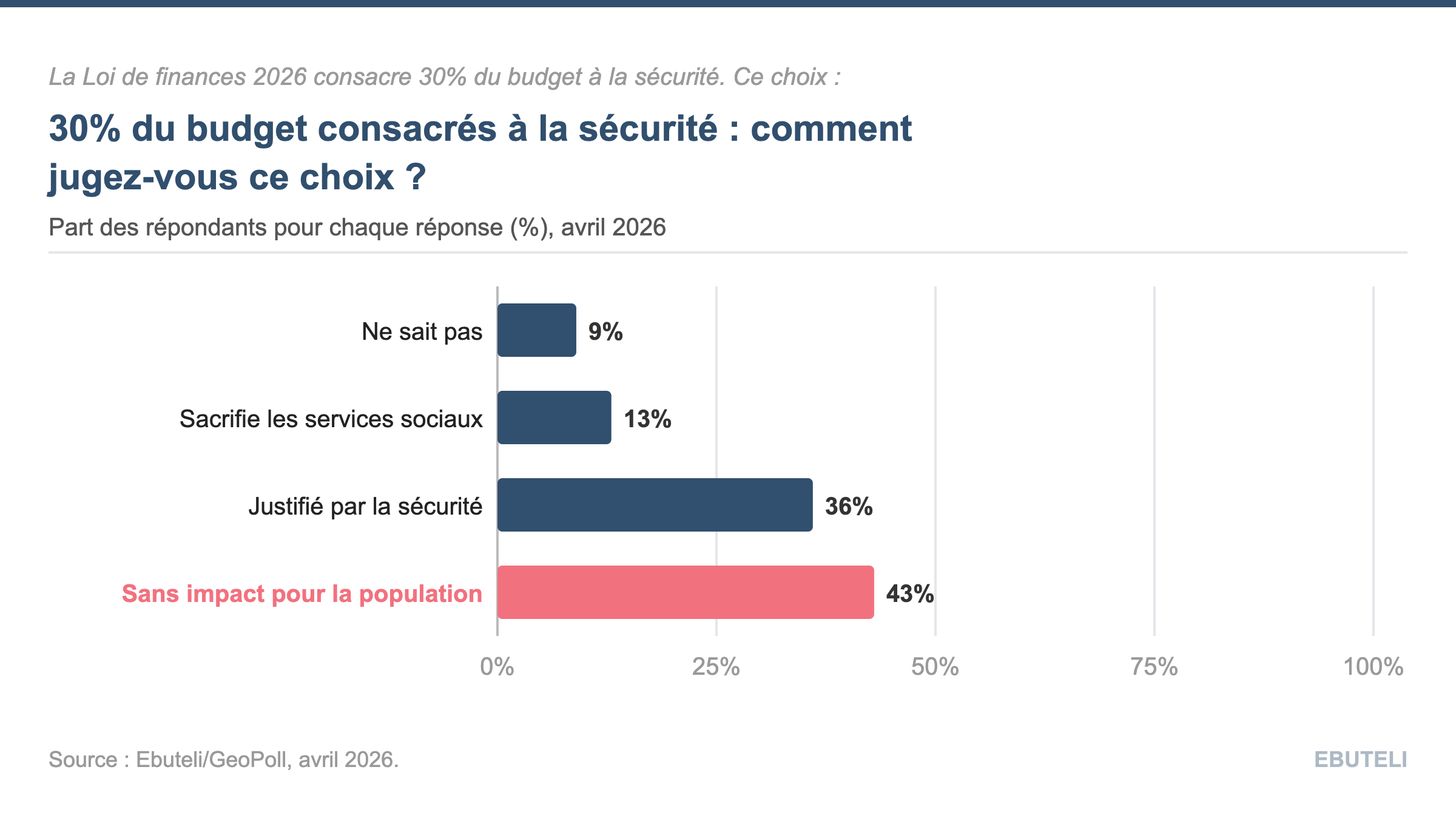 Ebuteli Graphique 30% Budgets Armees.png
