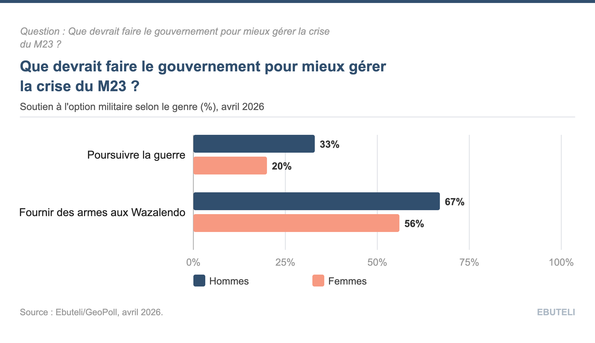 Ebuteli Graphique Gouvernement Gestion Crise M23.png