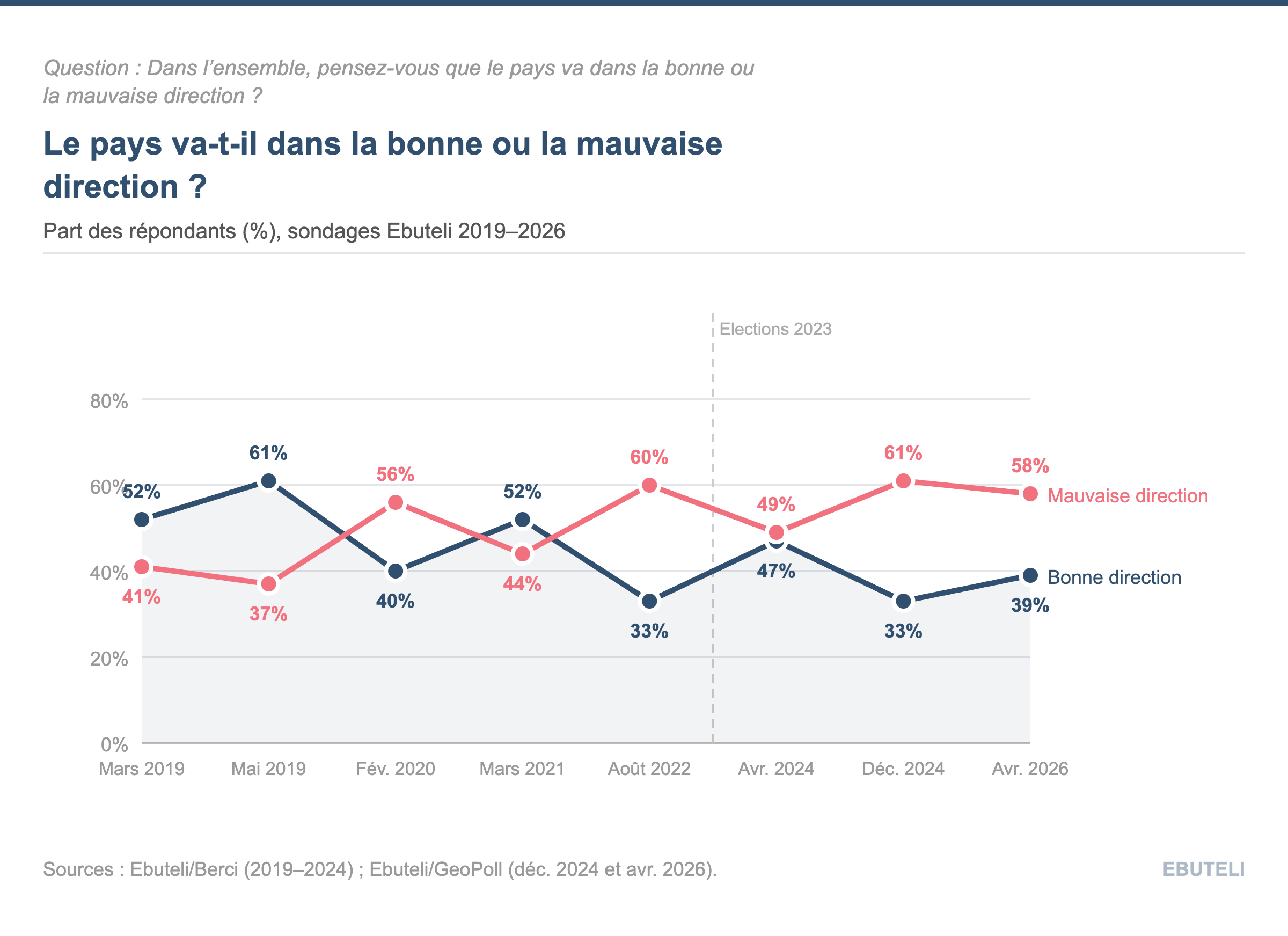Graphique 1 Pays Va Bonne Direction.png